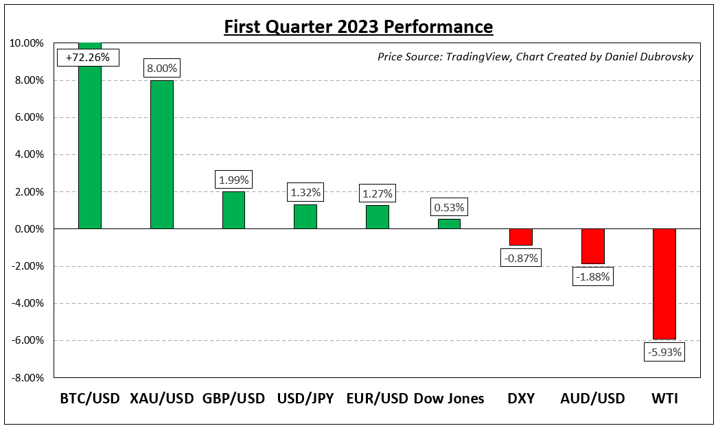 How Markets Performed – First Quarter