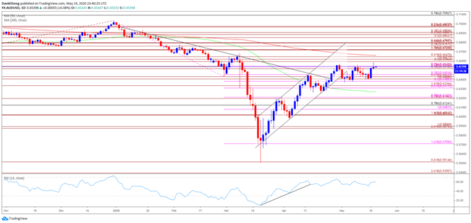 Image of AUD/USD rate daily chart