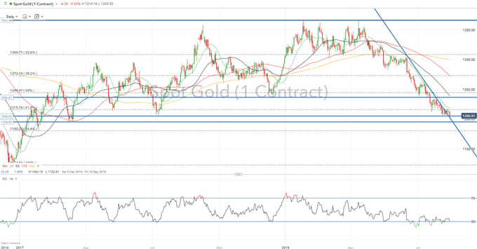 Gold Price Chart December 2016