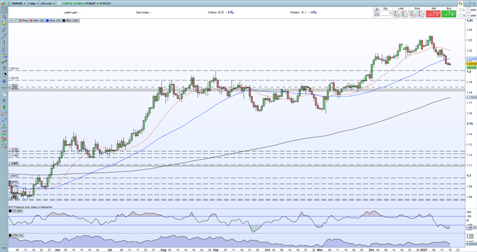 EUR/USD Price Outlook - Sitting on Multi-Week Support Ahead of Busy Data and Events Week