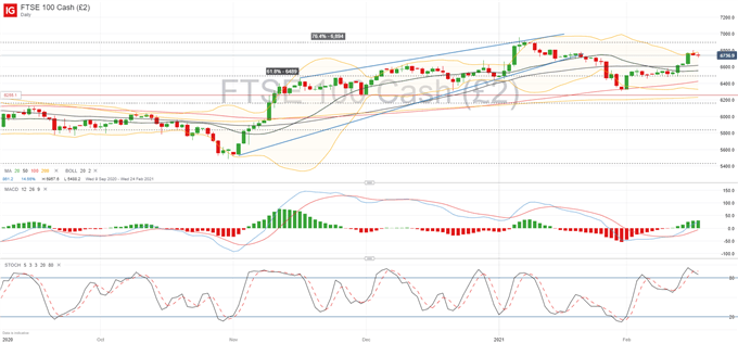 FTSE 100 Stuck Below 6,800 as Investors Monitor Inflation