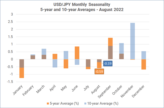 Monthly Forex Seasonality - August 2022: Gold, US stocks tend to outperform