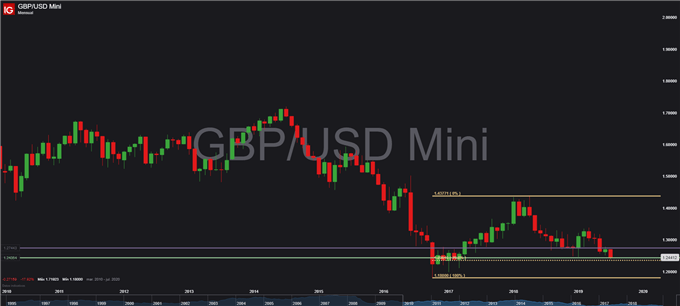 EUR/USD – GBP/USD : Euro en camino a mín. anuales; libra bajo incertidumbre