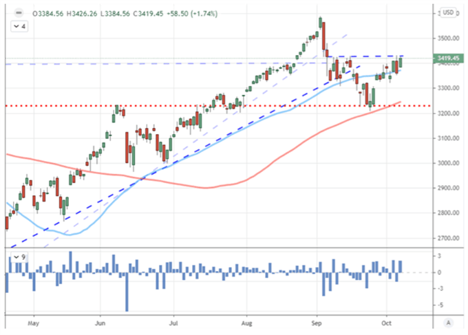 S&P 500 mit gleitenden 50 und 100 Tage Durchschnitten und 1-Tages Änderungsrate
