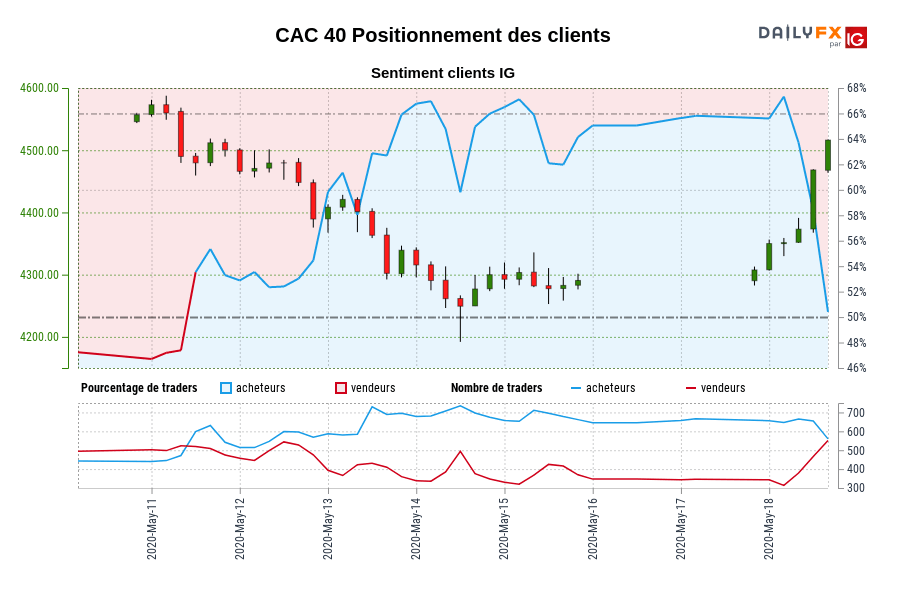 CAC 40 Positionnement des clients