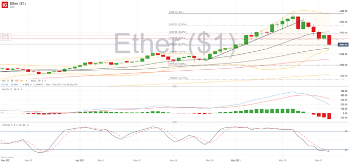 Crypto Meltdown Continues -  Bitcoin (BTC/USD) Slumps Below $40,000, Ether (ETH/USD) Gives In To Sellers 