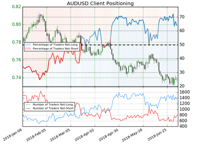 AUDUSD Sentiment bei IG