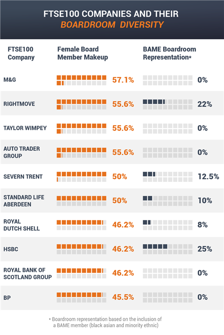 ftse 100 companies and their boardroom diversity