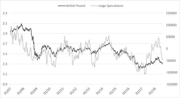 CoT – USD erfährt spekulative Käufe in der 15. Woche in Folge