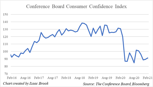 Conference Board, Consumer Confidence Index, Chart, Bloomberg Data, Consumer Confidence