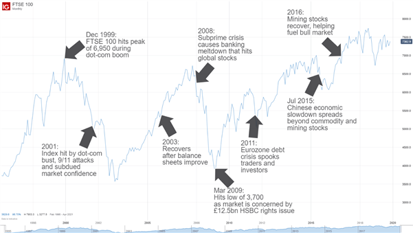 What Is FTSE 100? History, Companies & Price Movements