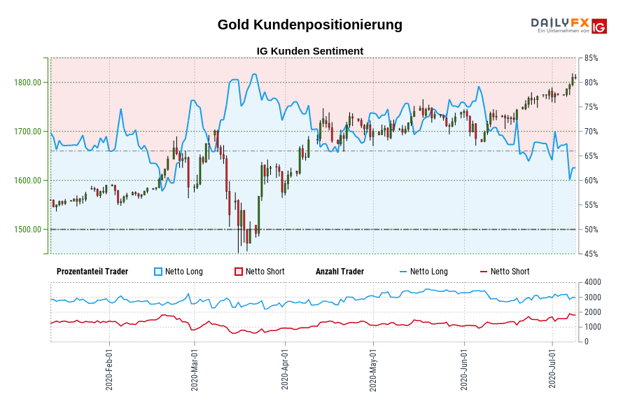 Gold Kundenpositionierung