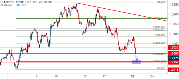 GBP/USD – Stundenchart