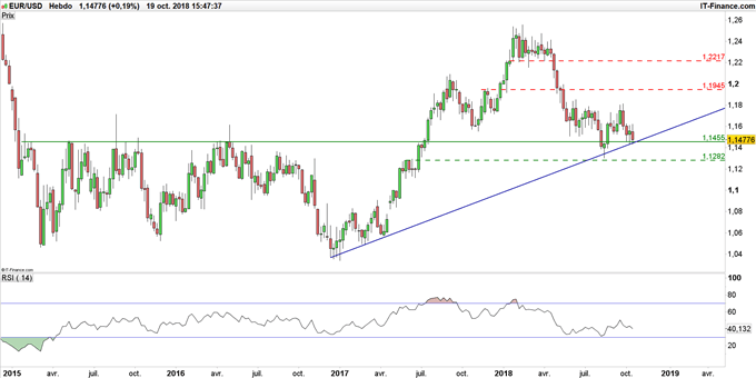 Graphique du cours EUR/USD en données hebdomadaires