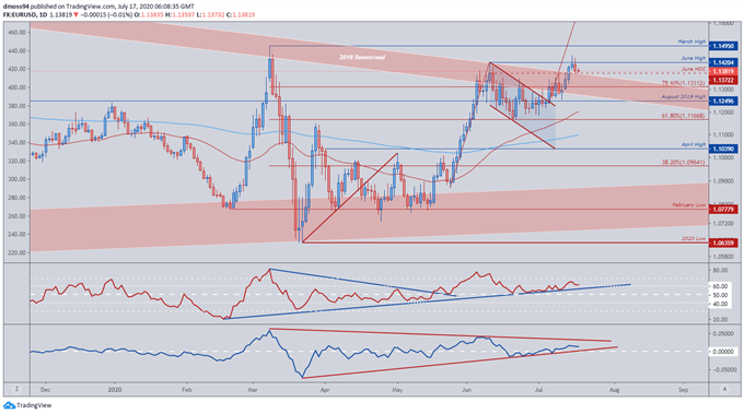 EUR/USD Eyes Fresh Yearly Highs After Topside Break of Bullish Chart Pattern