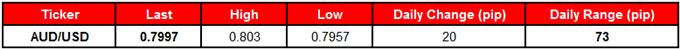 AUD/USD Table