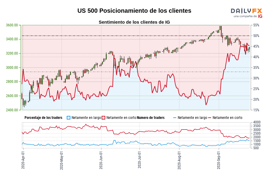 US 500 Posicionamiento de los clientes