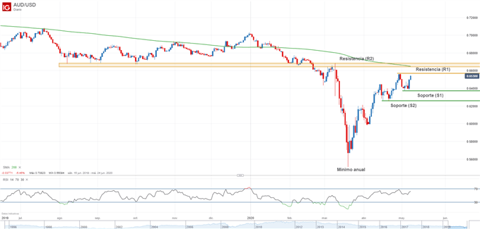 Gráfico técnico del AUD/USD cuadro diario