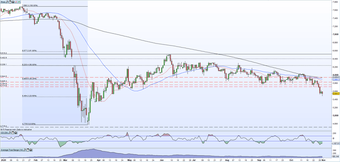 Brexit Talks Continue, FTSE Makes a Fresh 6-Month Low, GBP/USD Stable