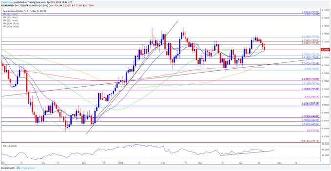 NZDUSD Daily Chart