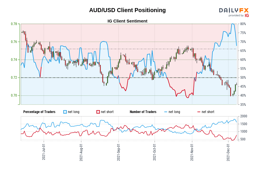 AUD/USD Client Positioning