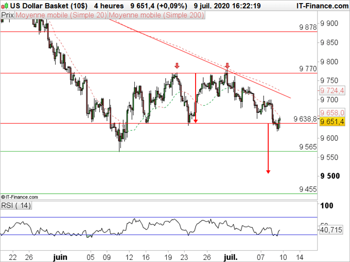 Analyse technique de l’indice USD