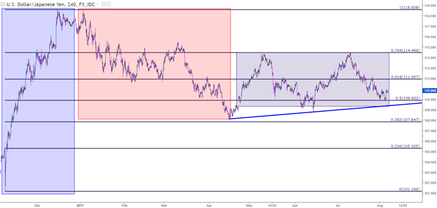 Euro, Yen and USD: Top Three FX Themes for This Week