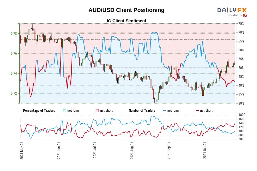AUD/USD Client Positioning