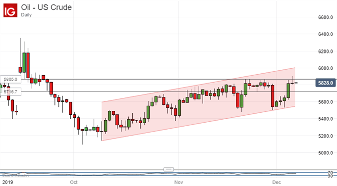 US Crude Oil Prices, Daily Chart