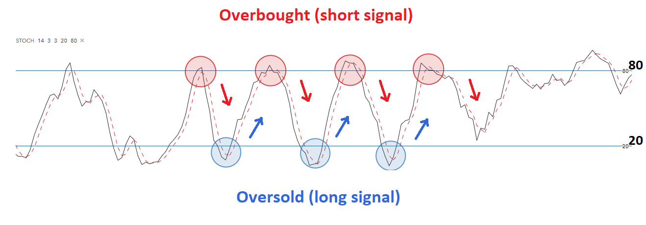 How to use stochastic oscillator