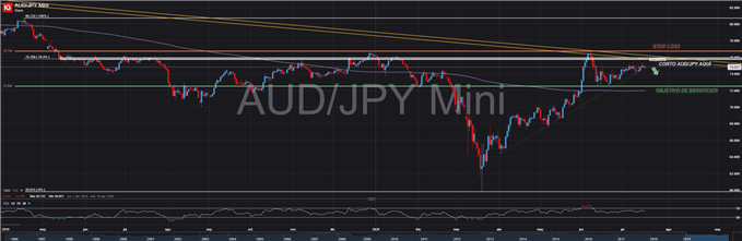 CONFIGURACIÓN OPERACIÓN CORTA AUDJPY TRADING FOREX