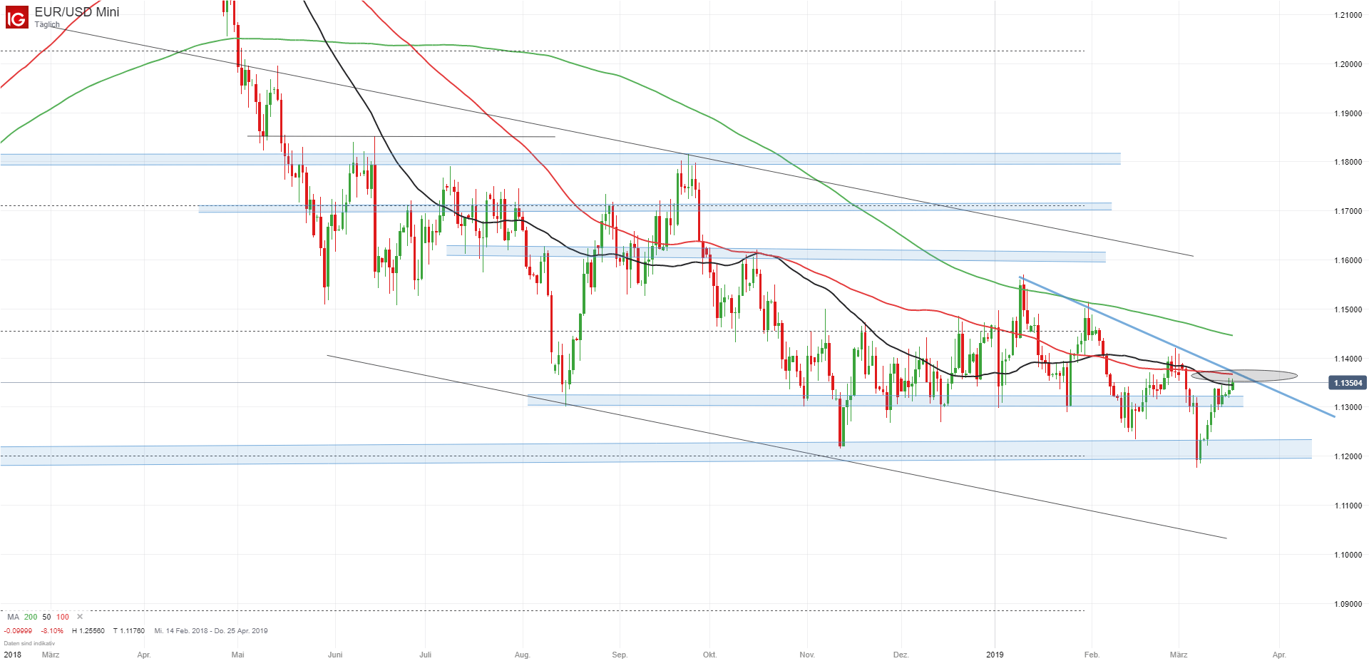 Eur kurs i dag forex