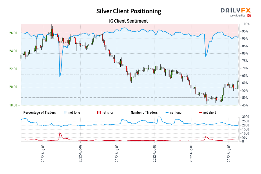 Silver Client Positioning