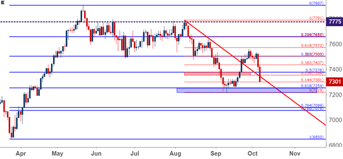 FTSE Daily Price Chart