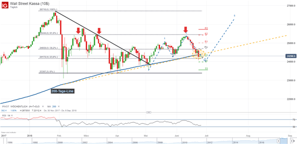 Dow Jones: 200-Tage-Linie im Fokus der Anleger
