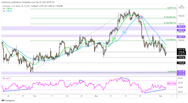 Gold Price Forecast: XAU/USD Vulnerable Ahead of Non-Farm Payrolls, Watch Earnings