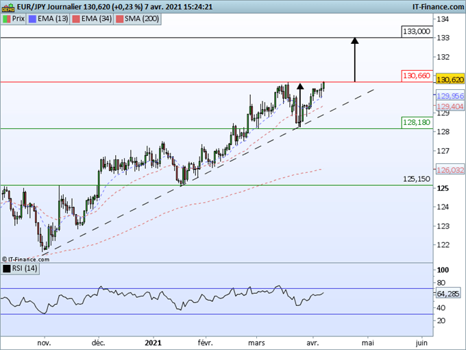 EUR/JPY : L’euro teste un sommet de plus de 2 ans