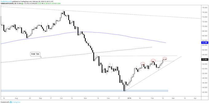 Crude oil daily chart, another higher-high