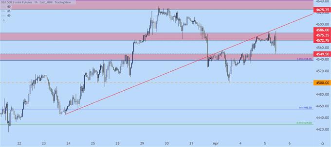 SPX ES SPY hourly price chart