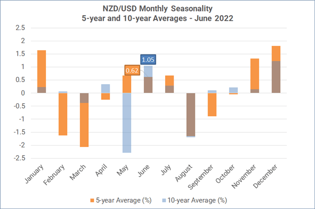 Monthly Forex Seasonality – June 2022: Weaker USD, Stronger AUD, CAD, &amp; NZD