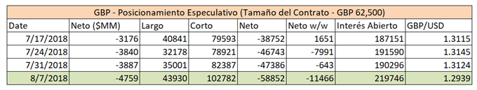 Posicionamiento en el mercado de futuros en la GBP