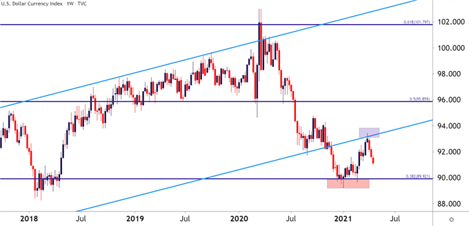 US Dollar Weekly Price Chart