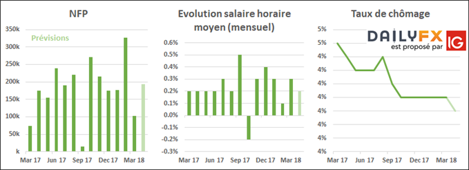 Prévisions du rapport NFP, taux de chômage et évolution du salaire horaire moyen pour le mois d'avril