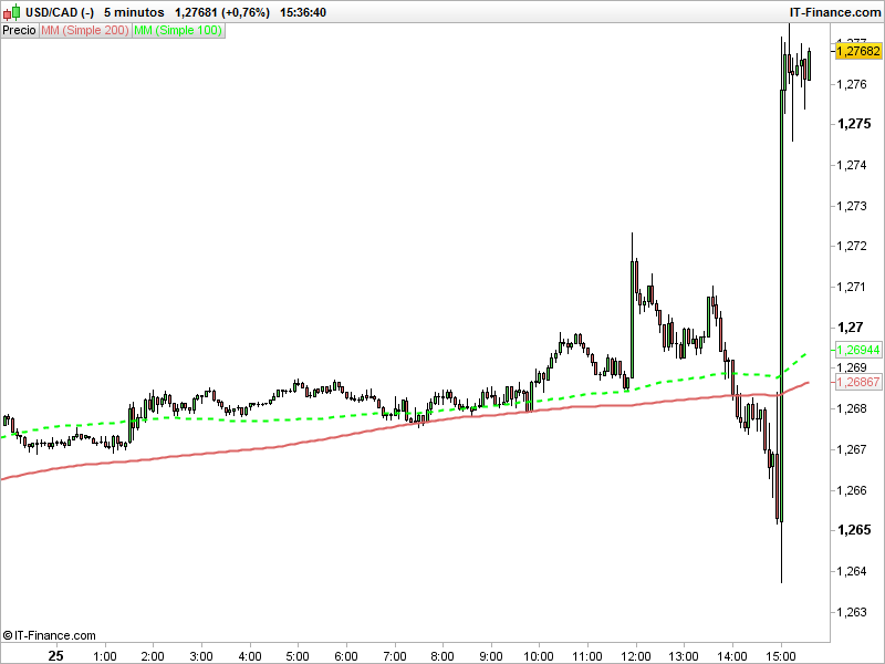 USD/CAD impulsado por las decisiones del BoC. ¿Qué viene ahora?