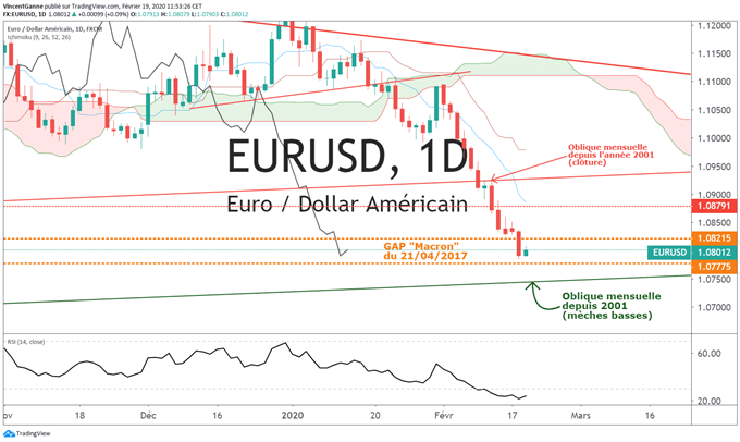 Analyse technique de l'euro face au dollar