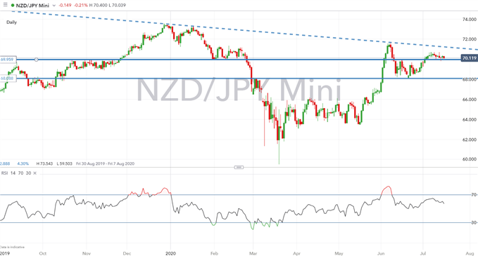 Japanese Yen May Win Safe-Haven Battle Over US Dollar: NZD/JPY at Risk