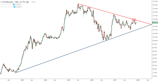 British Pound Falls From Fibonacci Support as USD Tries to Pick a Direction