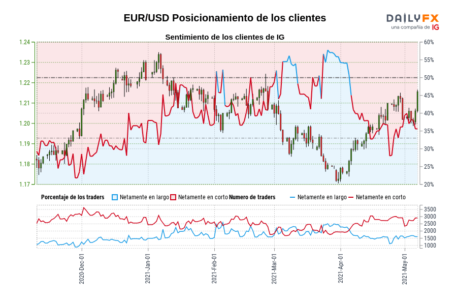 EUR/USD Posicionamiento de los clientes