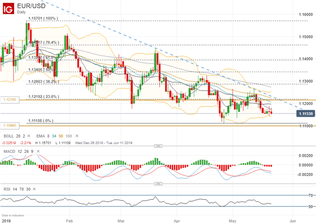 EURUSD Price Chart Trading Ranges Ahead of European Elections