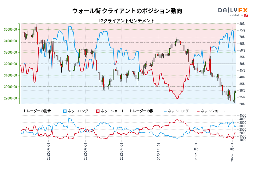 ウォール街 クライアントのポジション動向